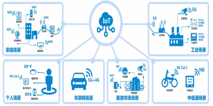 物联网应用场景
